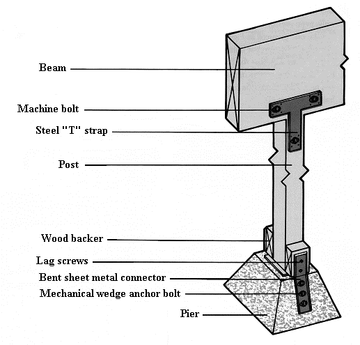 Post and Pier Foundation